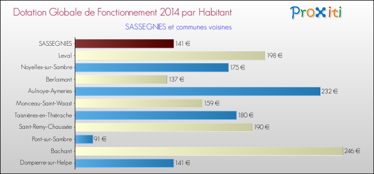 Montant des dotations globales de fonctionnement DGF par Habitant pour SASSEGNIES et les communes proches en 2014. Comparaison des des dotations globales de fonctionnement DGF par habitant pour SASSEGNIES et les communes voisines en 2014.