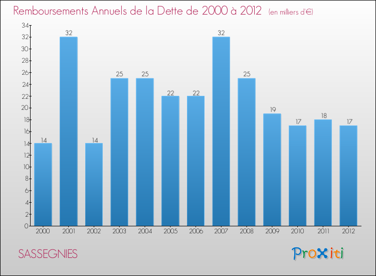 Evolution de l'annuité de la dette pour la commune de SASSEGNIES de 2000 à 2012 Annuités de la dette pour SASSEGNIES de 2000 à 2012