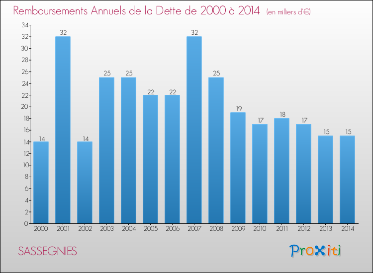 Evolution de l'annuité de la dette pour la commune de SASSEGNIES de 2000 à 2014 Annuités de la dette pour SASSEGNIES de 2000 à 2014