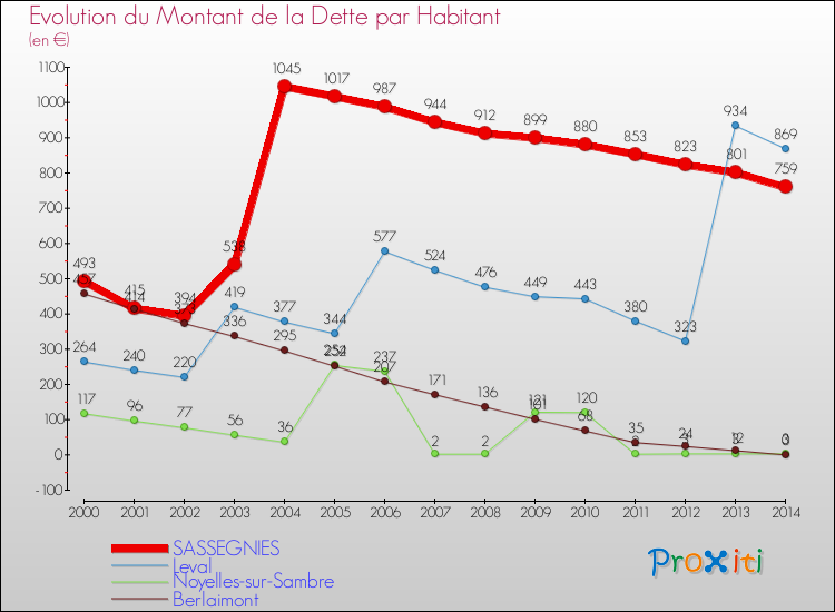 Evolution de la dette par habitant pour la commune de SASSEGNIES et les communes proches de 2000 à 2014 Comparaison de la dette par habitant pour SASSEGNIES et les communes voisines de 2000 à 2014