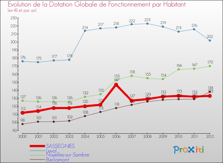 Evolution et montant de la dotation globale de fonctionnement par Habitant pour SASSEGNIES et les communes proches Comparaison des dotations globales de fonctionnement par habitant pour SASSEGNIES et les communes voisines