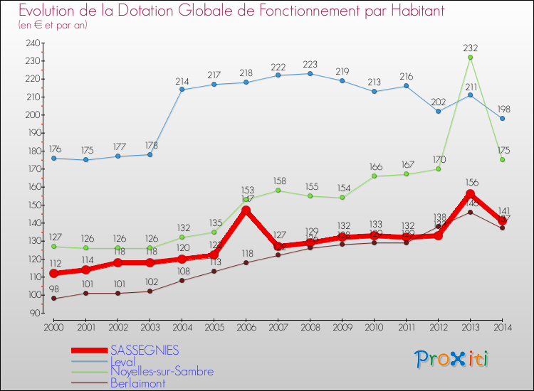 Evolution et montant de la dotation globale de fonctionnement par Habitant pour SASSEGNIES et les communes proches de 2000 à 2014. Comparaison des dotations globales de fonctionnement par habitant pour SASSEGNIES et les communes voisines de 2000 à 2014.