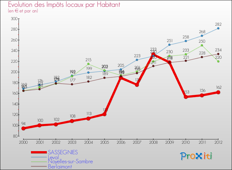 Evolution et montant des impôts locaux par Habitant pour SASSEGNIES et les communes proches Comparaison des impôts locaux par habitant pour SASSEGNIES et les communes voisines