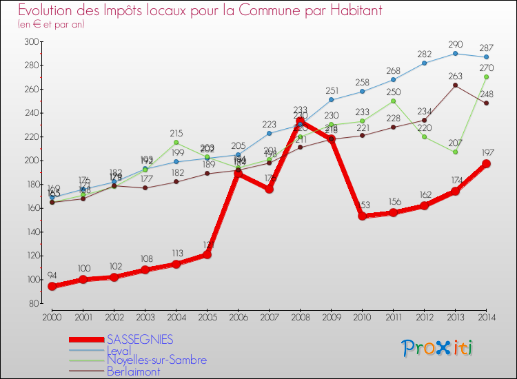 Evolution et montant des impôts locaux par Habitant pour SASSEGNIES et les communes proches de 2000 à 2014 Comparaison des impôts locaux par habitant pour SASSEGNIES et les communes voisines de 2000 à 2014