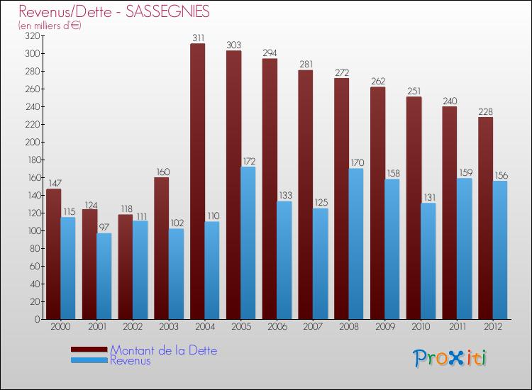 Evolution comparée de la dette et des revenus pour la commune de SASSEGNIES de 2000 à 2012 Comparaison de la dette et des revenus pour SASSEGNIES de 2000 à 2012