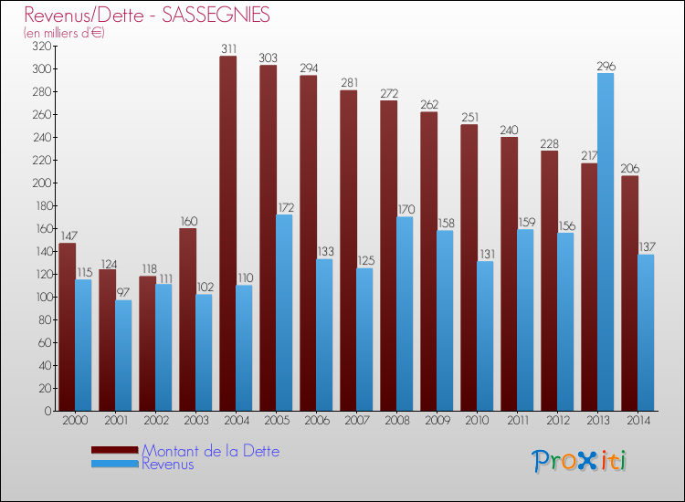 Evolution comparée de la dette et des revenus pour la commune de SASSEGNIES de 2000 à 2014 Comparaison de la dette et des revenus pour SASSEGNIES de 2000 à 2014
