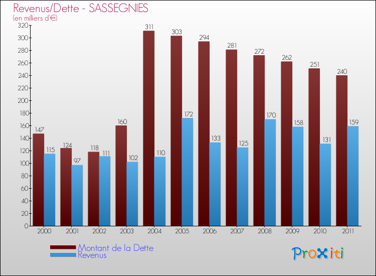 Evolution comparée de la dette et des revenus pour la commune de SASSEGNIES de 2000 à 2011 Comparaison de la dette et des revenus pour SASSEGNIES de 2000 à 2011