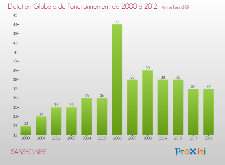 Evolution du montant de la Dotation Globale de Fonctionnement pour la commune de SASSEGNIES de 2000 à 2012 Evolution du montant de la Dotation Globale de Fonctionnement pour SASSEGNIES de 2000 à 2012