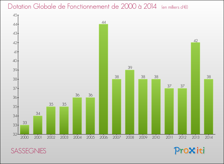 Evolution du montant de la Dotation Globale de Fonctionnement pour la commune de SASSEGNIES de 2000 à 2014 Evolution du montant de la Dotation Globale de Fonctionnement pour SASSEGNIES de 2000 à 2014