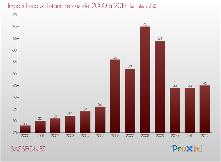 Evolution des Impôts Locaux pour la commune de SASSEGNIES de 2000 à 2012 Evolution des Impôts Locaux pour SASSEGNIES de 2000 à 2012