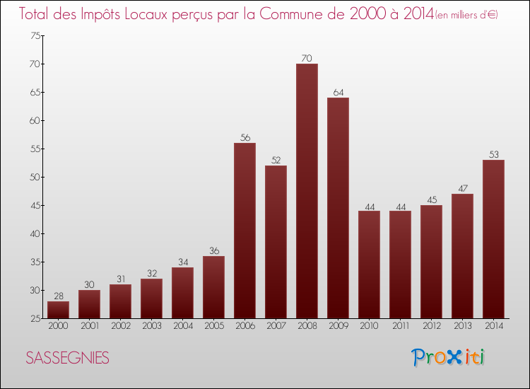 Evolution des Impôts Locaux pour la commune de SASSEGNIES de 2000 à 2014 Evolution des Impôts Locaux pour SASSEGNIES de 2000 à 2014