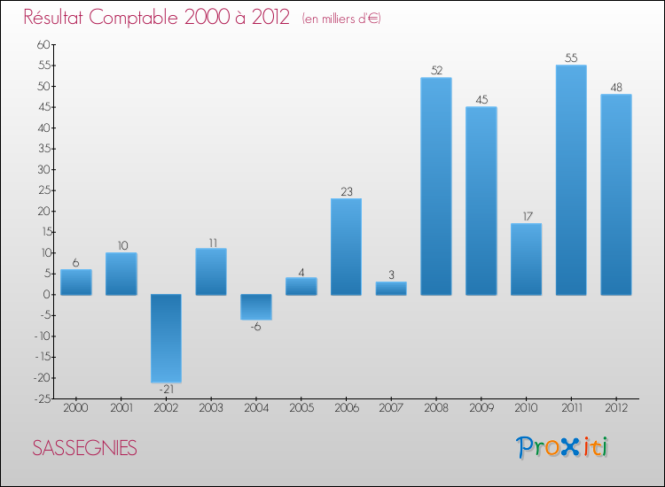 Evolution du résultat comptable pour la commune de SASSEGNIES de 2000 à 2012 Evolution du résultat comptable pour SASSEGNIES de 2000 à 2012