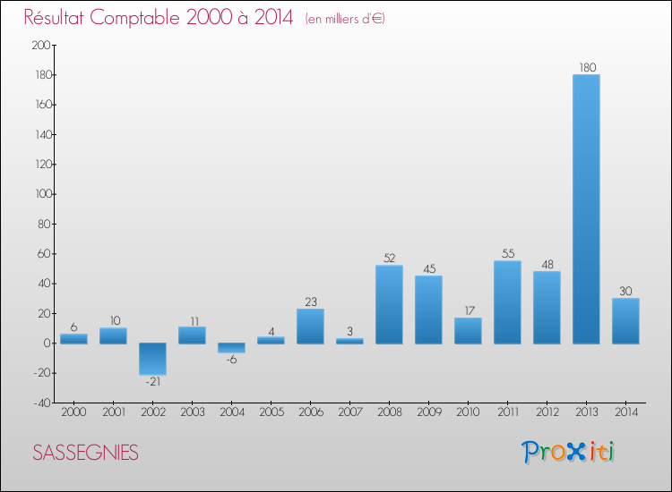 Evolution du résultat comptable pour la commune de SASSEGNIES de 2000 à 2014 Evolution du résultat comptable pour SASSEGNIES de 2000 à 2014