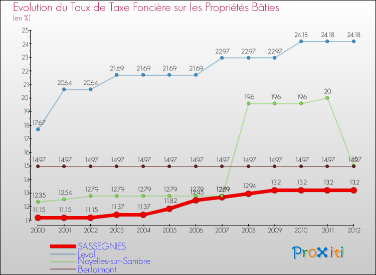 Evolution du taux de la taxe foncière sur le bati pour SASSEGNIES et les communes proches de 2000 à 2012 Comparaison des taux de taxe foncière sur le bati pour SASSEGNIES et les communes voisines de 2000 à 2012