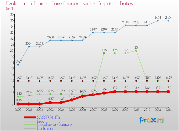 Evolution du taux de la taxe foncière sur le bati pour SASSEGNIES et les communes proches de 2000 à 2014 Comparaison des taux de taxe foncière sur le bati pour SASSEGNIES et les communes voisines de 2000 à 2014