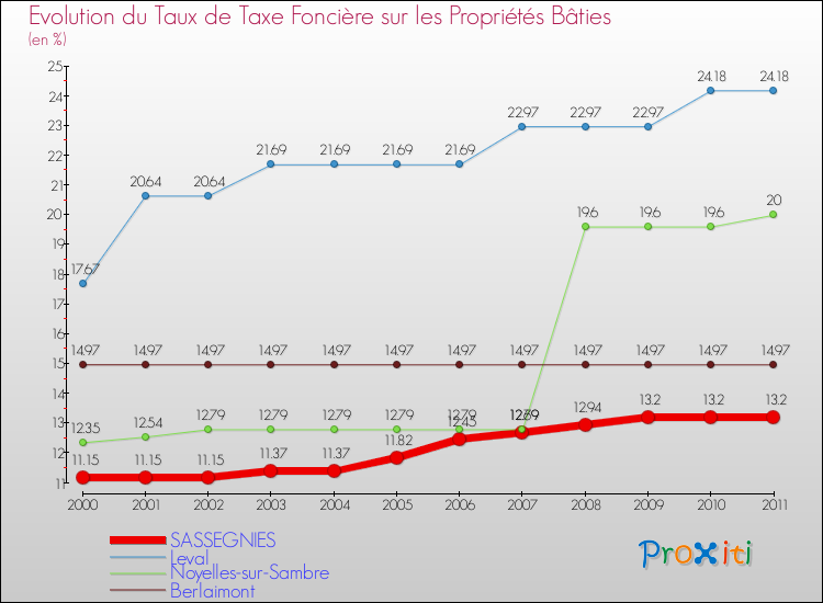Evolution du taux de la taxe foncière sur le bati pour SASSEGNIES et les communes proches Comparaison des taux de taxe foncière sur le bati pour SASSEGNIES et les communes voisines