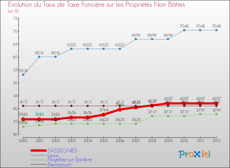 Evolution du taux de la taxe foncière sur les immeubles et terrains non batis pour SASSEGNIES et les communes proches de 2000 à 2012 Comparaison des taux de la taxe foncière sur les immeubles et terrains non batis pour SASSEGNIES et les communes voisines de 2000 à 2012