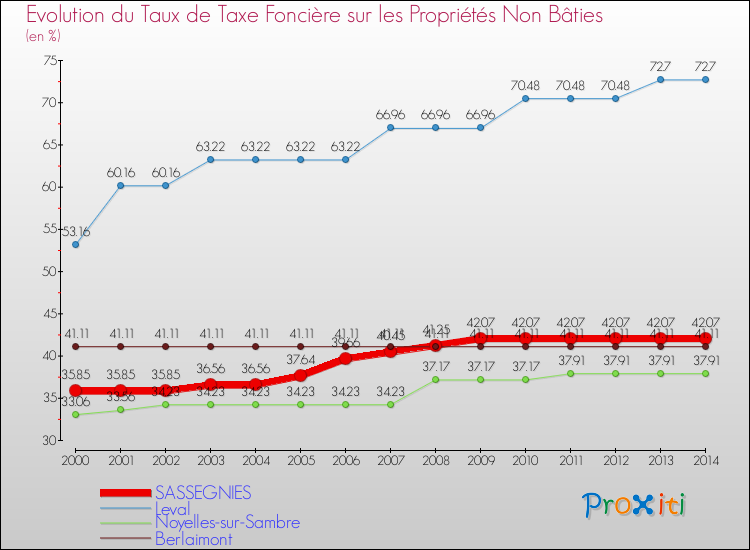 Evolution du taux de la taxe foncière sur les immeubles et terrains non batis pour SASSEGNIES et les communes proches de 2000 à 2014 Comparaison des taux de la taxe foncière sur les immeubles et terrains non batis pour SASSEGNIES et les communes voisines de 2000 à 2014
