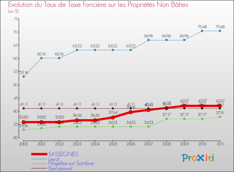 Evolution du taux de la taxe foncière sur les immeubles et terrains non batis pour SASSEGNIES et les communes proches Comparaison des taux de la taxe foncière sur les immeubles et terrains non batis pour SASSEGNIES et les communes voisines