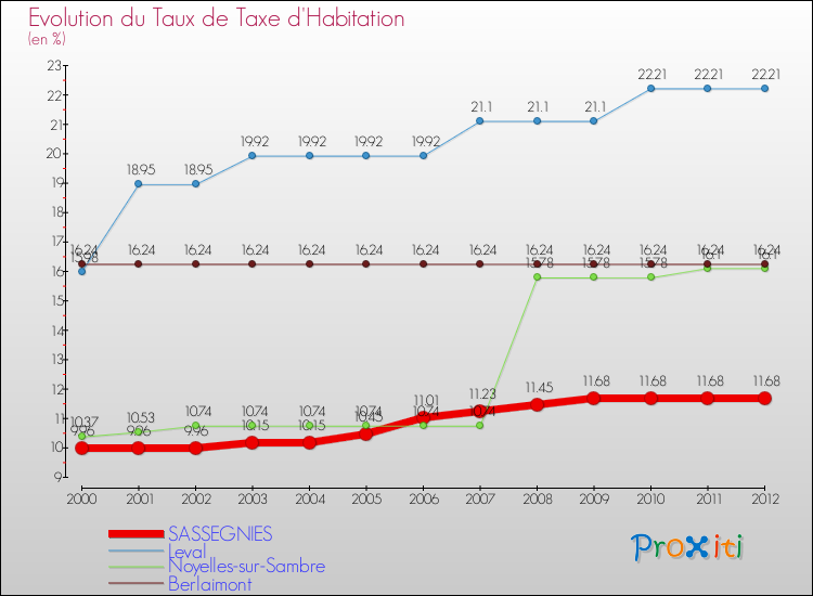 Evolution du taux de la taxe d'habitation pour SASSEGNIES et les communes proches Comparaison des taux de la taxe d'habitation pour SASSEGNIES et les communes voisines