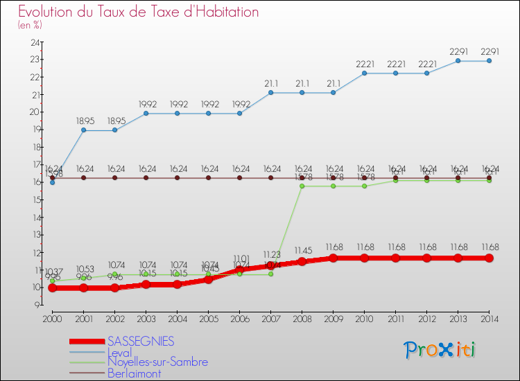 Evolution du taux de la taxe d'habitation pour SASSEGNIES et les communes proches de 2000 à 2014 Comparaison des taux de la taxe d'habitation pour SASSEGNIES et les communes voisines de 2000 à 2014