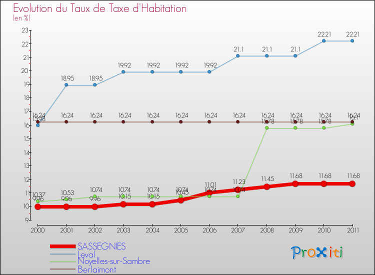 Evolution du taux de la taxe d'habitation pour SASSEGNIES et les communes proches Comparaison des taux de la taxe d'habitation pour SASSEGNIES et les communes voisines
