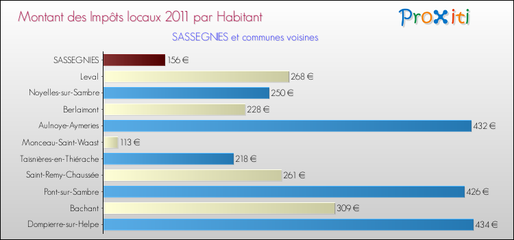 Montant des impôts locaux par Habitant pour SASSEGNIES et les communes proches Comparaison des impôts locaux par habitant pour SASSEGNIES et les communes voisines