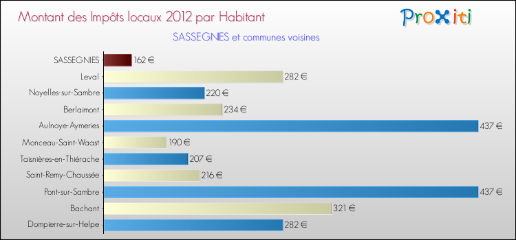 Montant des impôts locaux par Habitant pour SASSEGNIES et les communes proches Comparaison des impôts locaux par habitant pour SASSEGNIES et les communes voisines