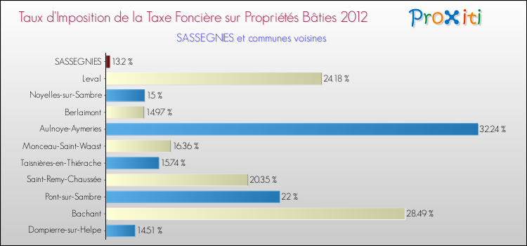 Taux d'imposition de la taxe foncière sur le bati 2012 pour SASSEGNIES et les communes proches Comparaison des taux d'imposition de la taxe foncière sur le bati 2012 pour SASSEGNIES et les communes voisines