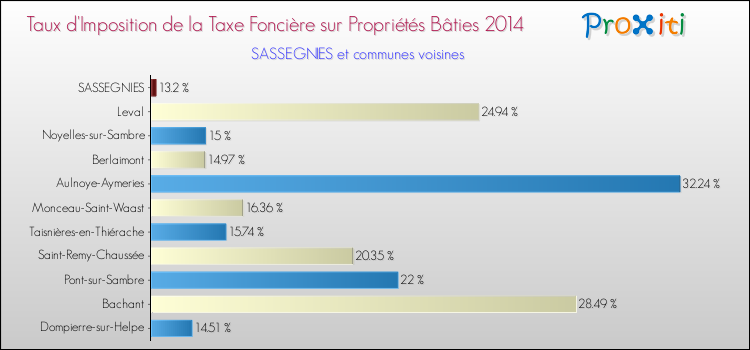 Taux d'imposition de la taxe foncière sur le bati 2014 pour SASSEGNIES et les communes proches Comparaison des taux d'imposition de la taxe foncière sur le bati 2014 pour SASSEGNIES et les communes voisines