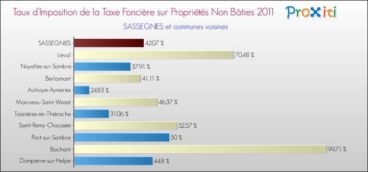 Taux d'imposition de la taxe foncière sur les immeubles et terrains non batis 2011 pour SASSEGNIES et les communes proches Comparaison des taux d'imposition de la taxe foncière sur les immeubles et terrains non batis 2011 pour SASSEGNIES et les communes voisines