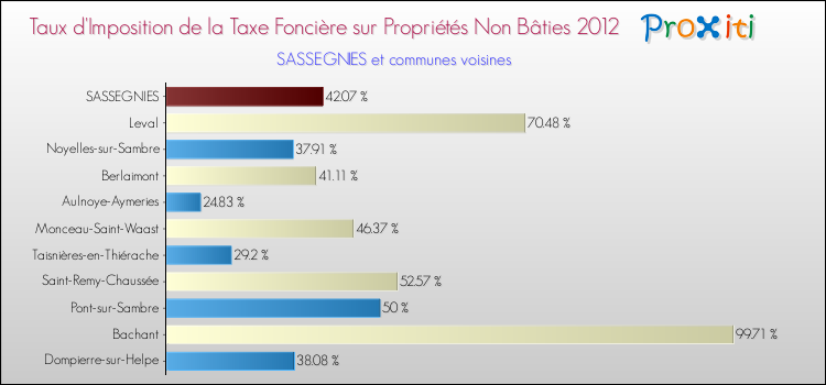 Taux d'imposition de la taxe foncière sur les immeubles et terrains non batis 2012 pour SASSEGNIES et les communes proches Comparaison des taux d'imposition de la taxe foncière sur les immeubles et terrains non batis 2012 pour SASSEGNIES et les communes voisines