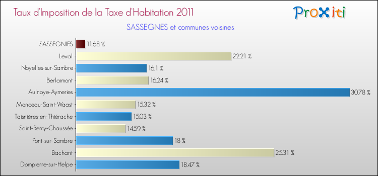 Taux d'imposition de la taxe d'habitation 2011 pour SASSEGNIES et les communes proches Comparaison des taux d'imposition de la taxe d'habitation 2011 pour SASSEGNIES et les communes voisines