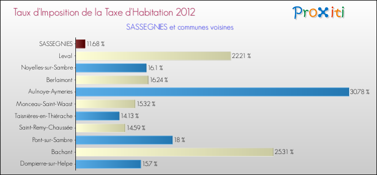 Taux d'imposition de la taxe d'habitation 2012 pour SASSEGNIES et les communes proches Comparaison des taux d'imposition de la taxe d'habitation 2012 pour SASSEGNIES et les communes voisines