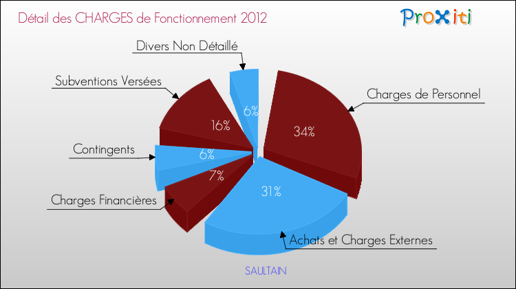 Décomposition des Charges de Fonctionnement 2012 de la commune de SAULTAIN Charges de Fonctionnement 2012 pour la commune de SAULTAIN