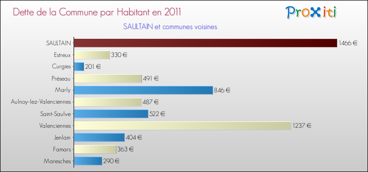 Dette par habitant de la commune en 2011 pour SAULTAIN et les communes proches Comparaison de la dette par habitant de la commune en 2011 pour SAULTAIN et les communes voisines