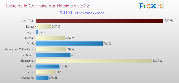 Dette par habitant de la commune en 2012 pour SAULTAIN et les communes proches Comparaison de la dette par habitant de la commune en 2012 pour SAULTAIN et les communes voisines