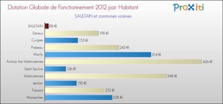 Montant des dotations globales de fonctionnement DGF par Habitant pour SAULTAIN et les communes proches Comparaison des des dotations globales de fonctionnement DGF par habitant pour SAULTAIN et les communes voisines