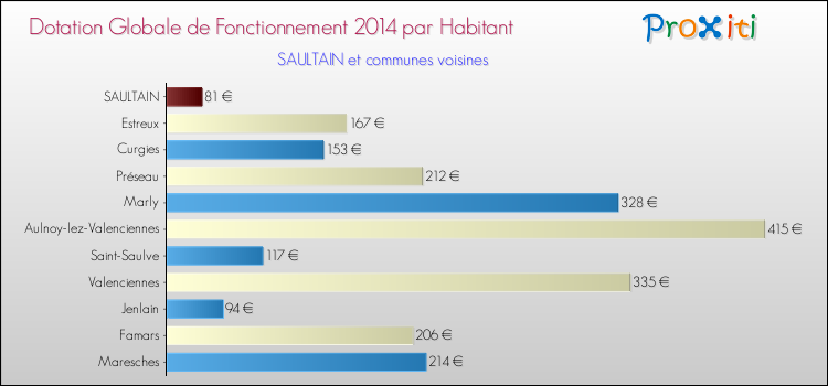 Montant des dotations globales de fonctionnement DGF par Habitant pour SAULTAIN et les communes proches en 2014. Comparaison des des dotations globales de fonctionnement DGF par habitant pour SAULTAIN et les communes voisines en 2014.