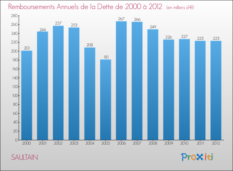 Evolution de l'annuité de la dette pour la commune de SAULTAIN de 2000 à 2012 Annuités de la dette pour SAULTAIN de 2000 à 2012
