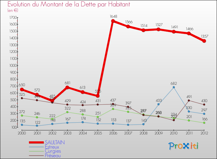 Evolution de la dette par habitant pour la commune de SAULTAIN et les communes proches de 2000 à 2012 Comparaison de la dette par habitant pour SAULTAIN et les communes voisines de 2000 à 2012