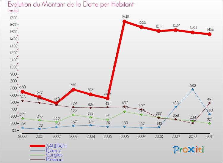 Evolution de la dette par habitant pour la commune de SAULTAIN et les communes proches Comparaison de la dette par habitant pour SAULTAIN et les communes voisines