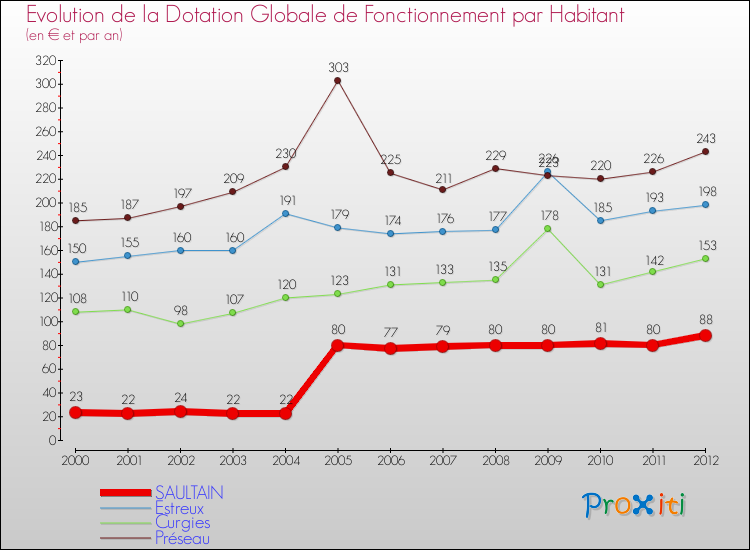 Evolution et montant de la dotation globale de fonctionnement par Habitant pour SAULTAIN et les communes proches Comparaison des dotations globales de fonctionnement par habitant pour SAULTAIN et les communes voisines
