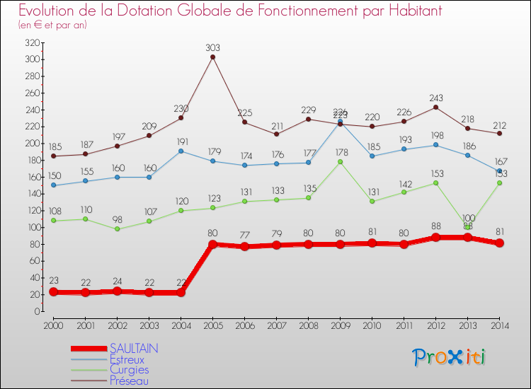 Evolution et montant de la dotation globale de fonctionnement par Habitant pour SAULTAIN et les communes proches de 2000 à 2014. Comparaison des dotations globales de fonctionnement par habitant pour SAULTAIN et les communes voisines de 2000 à 2014.