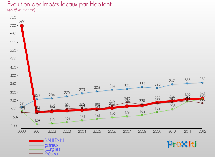 Evolution et montant des impôts locaux par Habitant pour SAULTAIN et les communes proches Comparaison des impôts locaux par habitant pour SAULTAIN et les communes voisines
