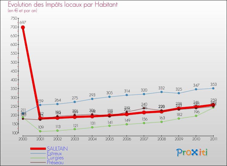 Evolution et montant des impôts locaux par Habitant pour SAULTAIN et les communes proches Comparaison des impôts locaux par habitant pour SAULTAIN et les communes voisines