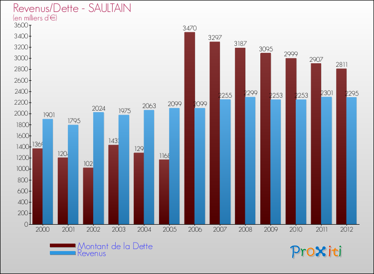 Evolution comparée de la dette et des revenus pour la commune de SAULTAIN de 2000 à 2012 Comparaison de la dette et des revenus pour SAULTAIN de 2000 à 2012