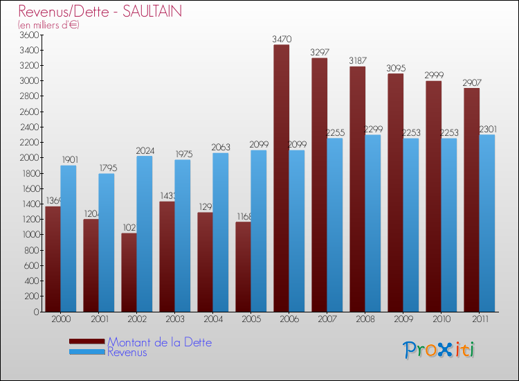 Evolution comparée de la dette et des revenus pour la commune de SAULTAIN de 2000 à 2011 Comparaison de la dette et des revenus pour SAULTAIN de 2000 à 2011