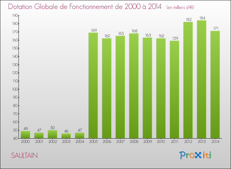 Evolution du montant de la Dotation Globale de Fonctionnement pour la commune de SAULTAIN de 2000 à 2014 Evolution du montant de la Dotation Globale de Fonctionnement pour SAULTAIN de 2000 à 2014