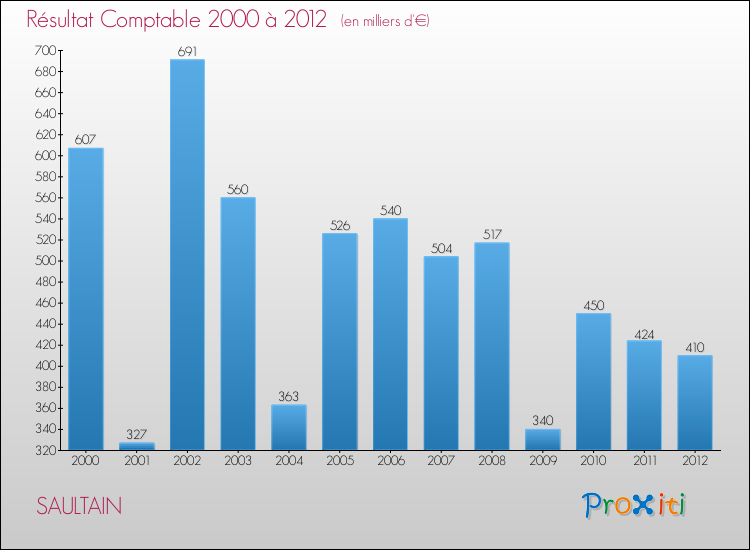 Evolution du résultat comptable pour la commune de SAULTAIN de 2000 à 2012 Evolution du résultat comptable pour SAULTAIN de 2000 à 2012